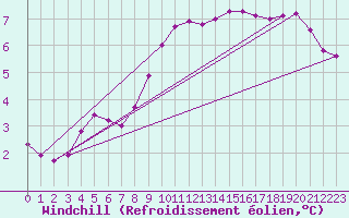 Courbe du refroidissement olien pour Variscourt (02)