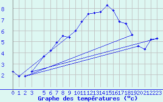 Courbe de tempratures pour Haparanda A