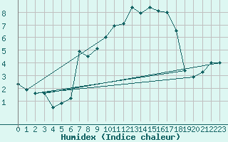 Courbe de l'humidex pour Cabauw Tower