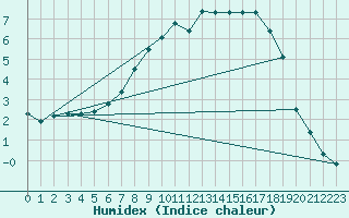 Courbe de l'humidex pour Schiers