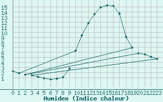 Courbe de l'humidex pour Saclas (91)