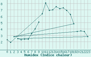 Courbe de l'humidex pour La Dle (Sw)