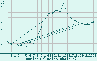 Courbe de l'humidex pour Medias