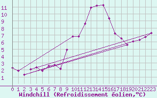 Courbe du refroidissement olien pour Ble / Mulhouse (68)