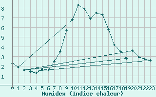 Courbe de l'humidex pour Brunnenkogel/Oetztaler Alpen