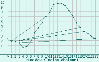 Courbe de l'humidex pour Jauerling