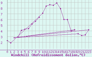 Courbe du refroidissement olien pour Salen-Reutenen