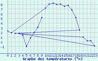 Courbe de tempratures pour Bergn / Latsch