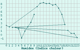 Courbe de l'humidex pour Bergn / Latsch