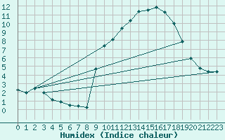 Courbe de l'humidex pour Ruffiac (47)