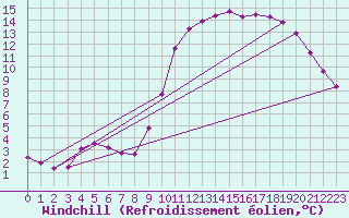Courbe du refroidissement olien pour Fontenermont (14)
