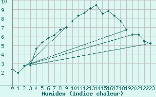Courbe de l'humidex pour Cairngorm