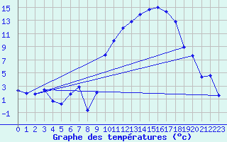 Courbe de tempratures pour Laqueuille (63)