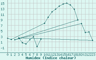 Courbe de l'humidex pour Laqueuille (63)