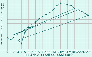 Courbe de l'humidex pour Nieuw Beerta Aws