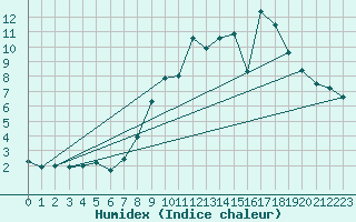 Courbe de l'humidex pour Les Marecottes