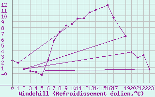 Courbe du refroidissement olien pour Meppen