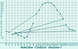 Courbe de l'humidex pour Sacueni