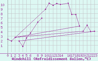 Courbe du refroidissement olien pour Robiei