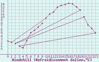 Courbe du refroidissement olien pour Twenthe (PB)