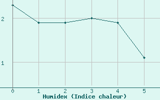 Courbe de l'humidex pour Akureyri - Krossanesbraut