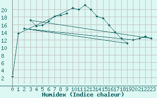 Courbe de l'humidex pour Shoream (UK)