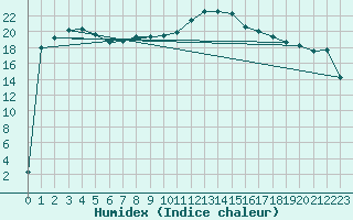 Courbe de l'humidex pour Westdorpe Aws