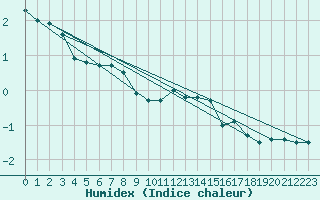 Courbe de l'humidex pour Feldberg-Schwarzwald (All)