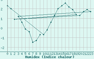 Courbe de l'humidex pour Montauban (82)