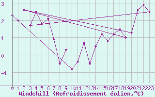 Courbe du refroidissement olien pour Portglenone