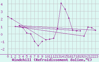 Courbe du refroidissement olien pour Besanon (25)