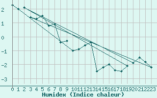 Courbe de l'humidex pour Gornergrat