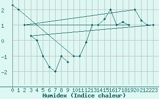 Courbe de l'humidex pour Punta Marina