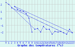 Courbe de tempratures pour Plaffeien-Oberschrot