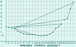 Courbe de l'humidex pour Little Chicago