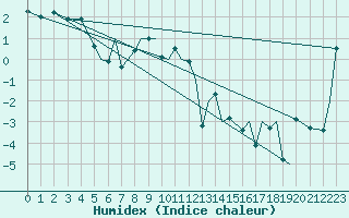 Courbe de l'humidex pour Leknes