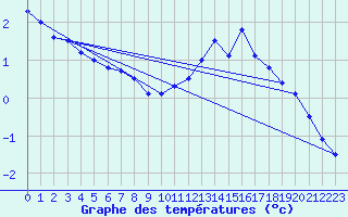 Courbe de tempratures pour Wangenbourg (67)