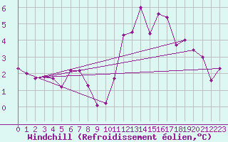 Courbe du refroidissement olien pour Roissy (95)