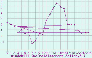 Courbe du refroidissement olien pour Mullingar