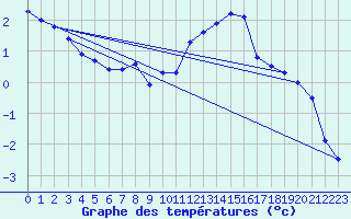 Courbe de tempratures pour Augirein (09)