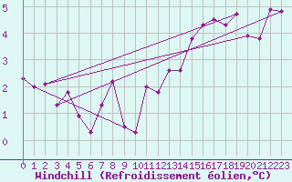 Courbe du refroidissement olien pour Laval (53)