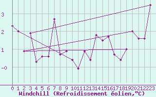 Courbe du refroidissement olien pour Utsjoki Nuorgam rajavartioasema