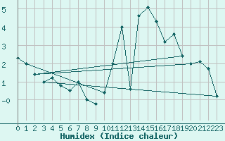 Courbe de l'humidex pour Bala