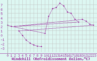 Courbe du refroidissement olien pour Prads-Haute-Blone (04)