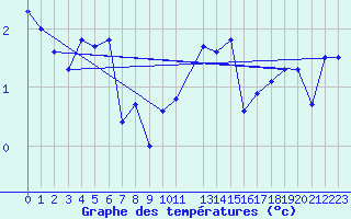 Courbe de tempratures pour Somna-Kvaloyfjellet