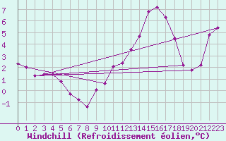 Courbe du refroidissement olien pour Muret (31)