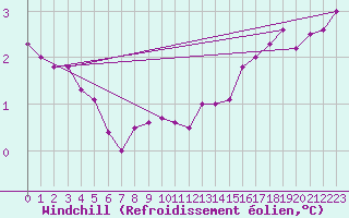 Courbe du refroidissement olien pour Dolembreux (Be)