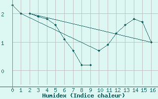 Courbe de l'humidex pour Lemberg (57)