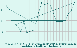 Courbe de l'humidex pour Loftus Samos