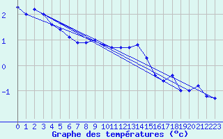 Courbe de tempratures pour Bo I Vesteralen